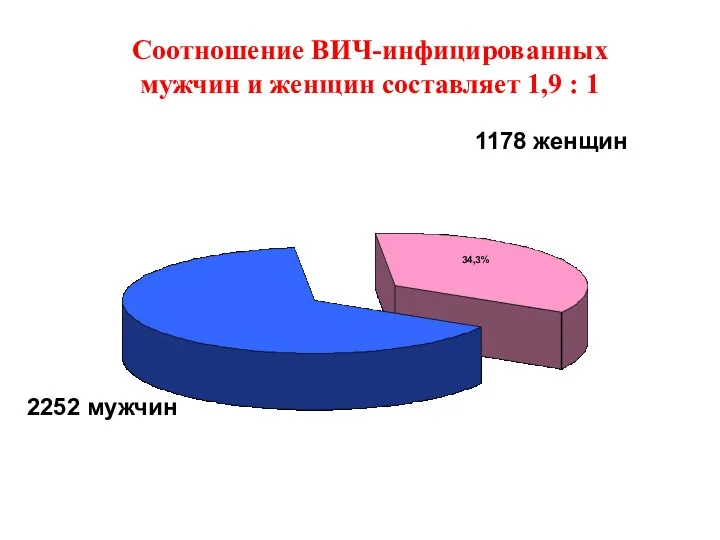 Соотношение ВИЧ-инфицированных мужчин и женщин составляет 1,9 : 1 2252 мужчин 1178 женщин 34,3%