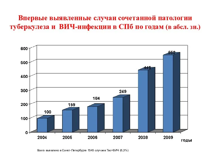 Впервые выявленные случаи сочетанной патологии туберкулеза и ВИЧ-инфекции в СПб