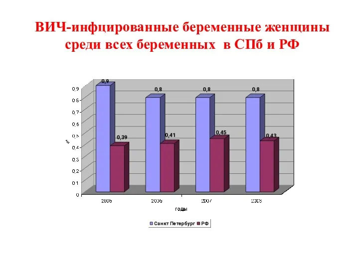 ВИЧ-инфцированные беременные женщины среди всех беременных в СПб и РФ
