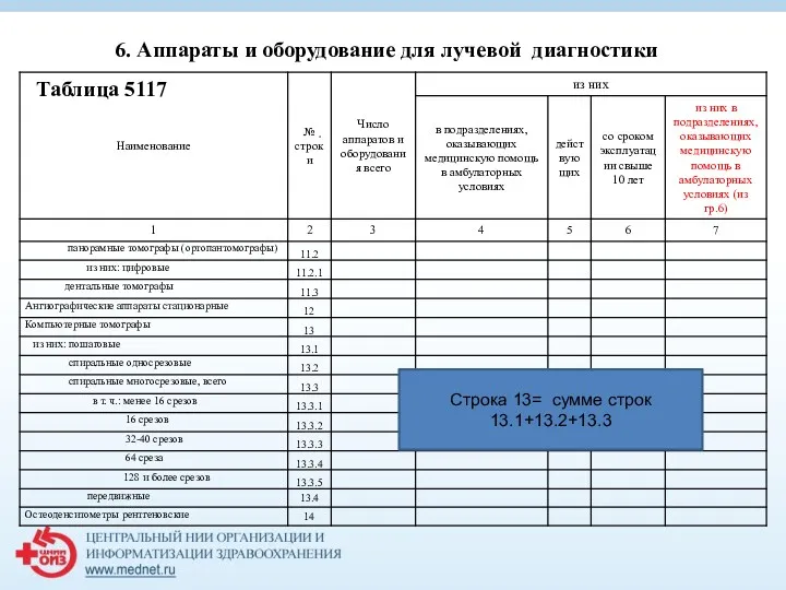 Таблица 5117 6. Аппараты и оборудование для лучевой диагностики Строка 13= сумме строк 13.1+13.2+13.3