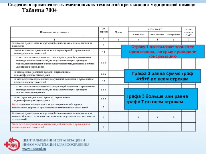 Таблица 7004 Сведения о применении телемедицинских технологий при оказании медицинской