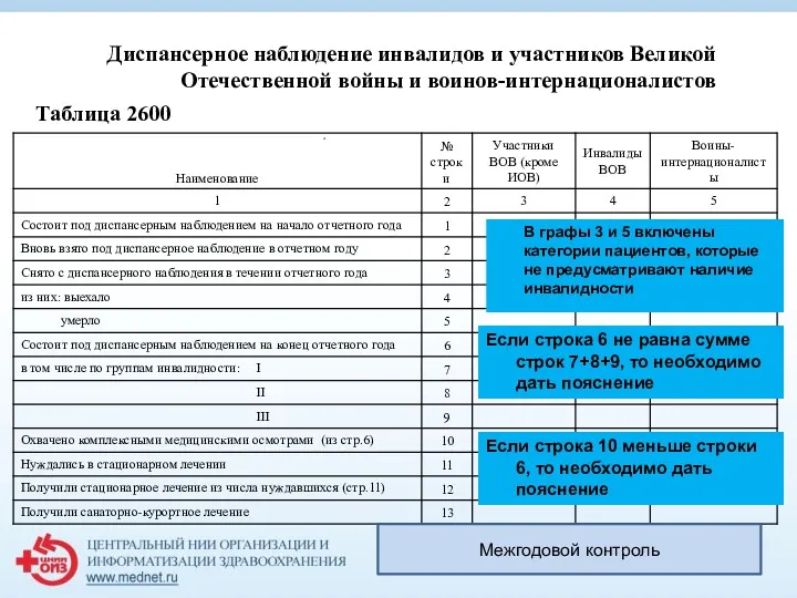 Таблица 2600 Диспансерное наблюдение инвалидов и участников Великой Отечественной войны