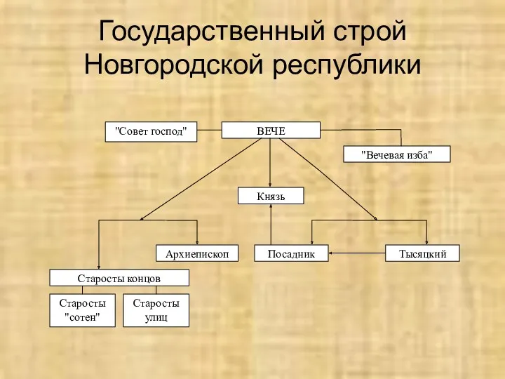 Государственный строй Новгородской республики "Совет господ"