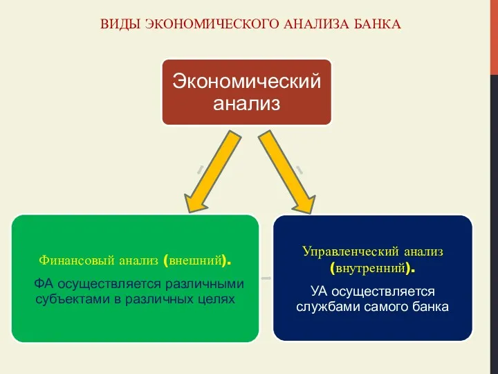 ВИДЫ ЭКОНОМИЧЕСКОГО АНАЛИЗА БАНКА