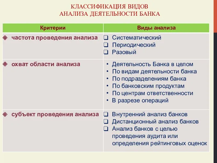 КЛАССИФИКАЦИЯ ВИДОВ АНАЛИЗА ДЕЯТЕЛЬНОСТИ БАНКА