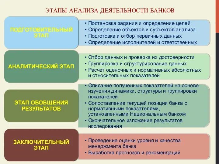 ЭТАПЫ АНАЛИЗА ДЕЯТЕЛЬНОСТИ БАНКОВ