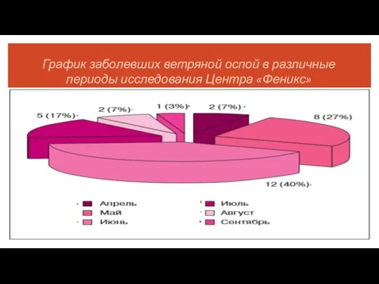 График заболевших ветряной оспой в различные периоды исследования Центра «Феникс»