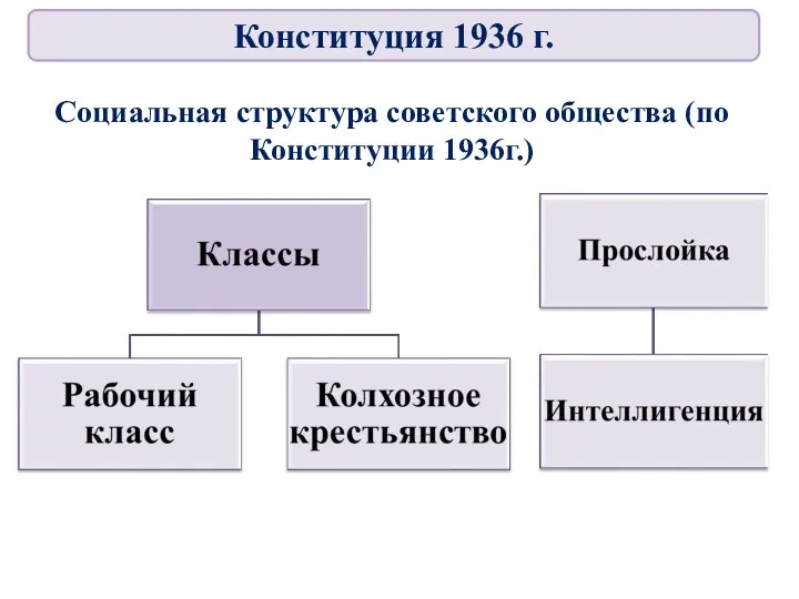 Социальная структура советского общества (по Конституции 1936г.) Конституция 1936 г.