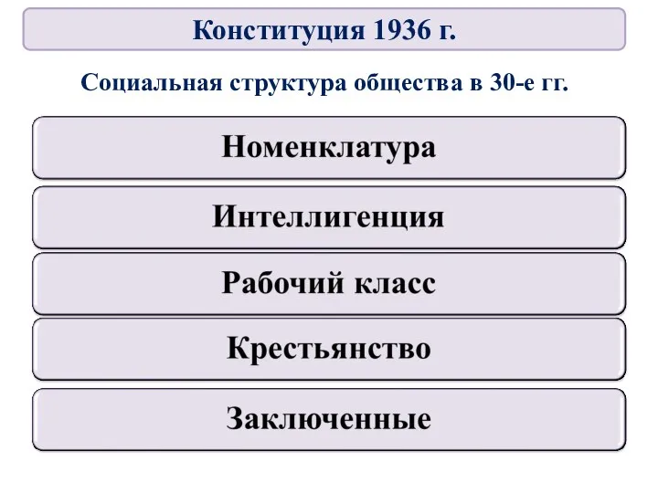Социальная структура общества в 30-е гг. Конституция 1936 г.