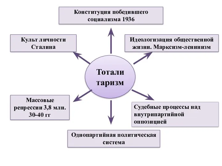 Тоталитаризм Конституция победившего социализма 1936 Культ личности Сталина Массовые репрессии