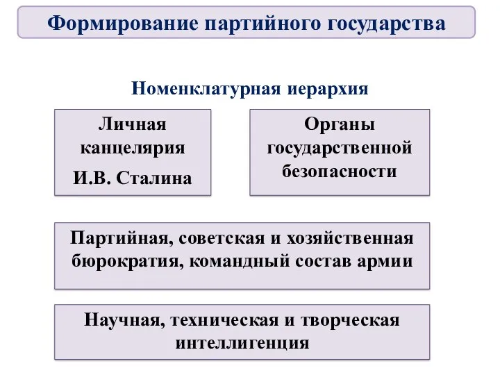 Номенклатурная иерархия Личная канцелярия И.В. Сталина Органы государственной безопасности Партийная,