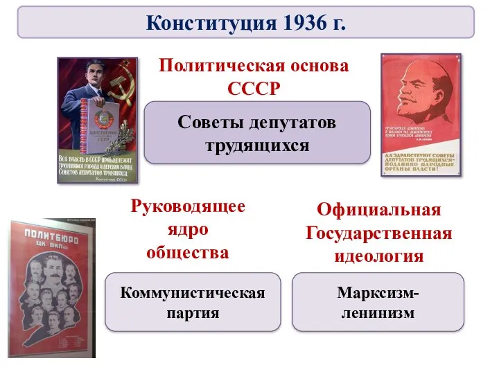 Политическая основа СССР Советы депутатов трудящихся Руководящее ядро общества Коммунистическая