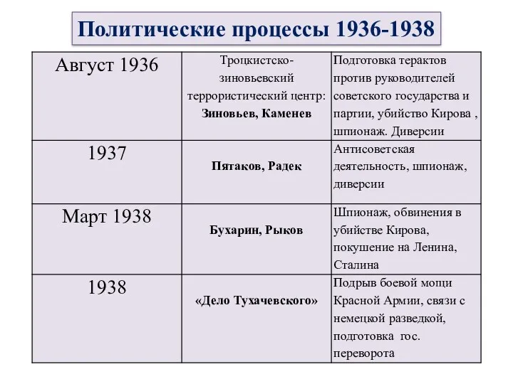 Политические процессы 1936-1938