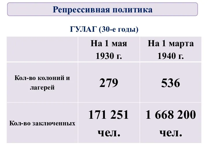 ГУЛАГ (30-е годы) Репрессивная политика