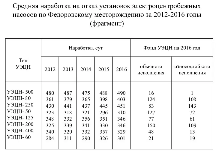 Средняя наработка на отказ установок электроцентробежных насосов по Федоровскому месторождению за 2012-2016 годы (фрагмент)