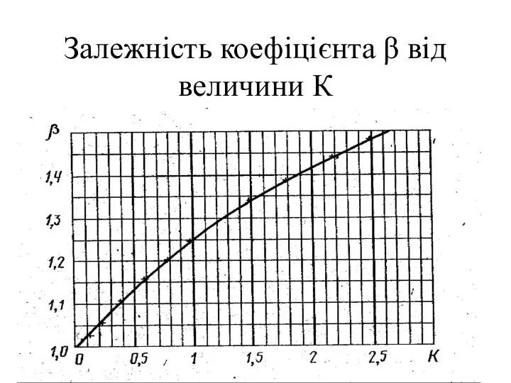 Залежність коефіцієнта β від величини К