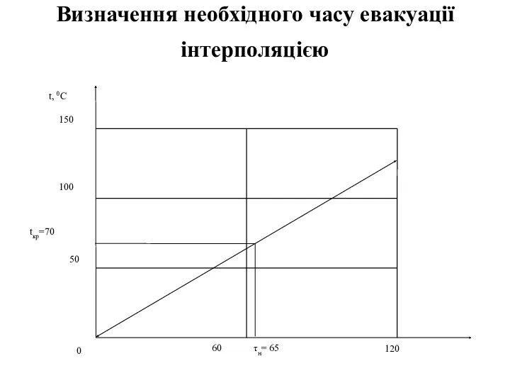 Визначення необхідного часу евакуації інтерполяцією