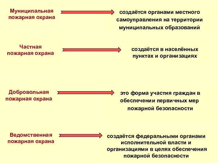 Муниципальная пожарная охрана создаётся органами местного самоуправления на территории муниципальных