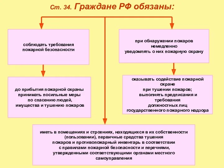 Ст. 34. Граждане РФ обязаны: соблюдать требования пожарной безопасности при