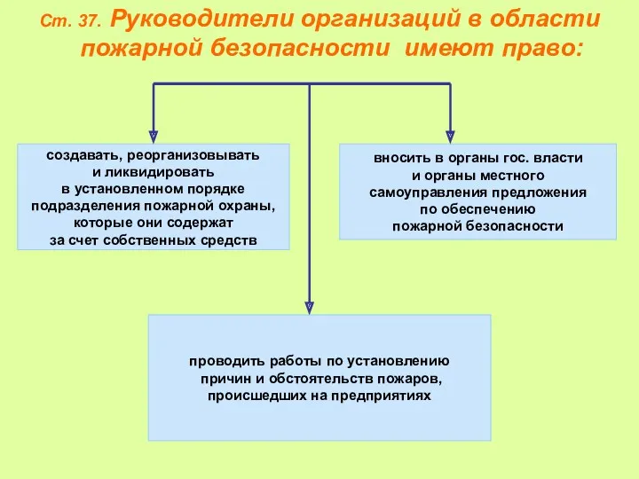 Ст. 37. Руководители организаций в области пожарной безопасности имеют право: