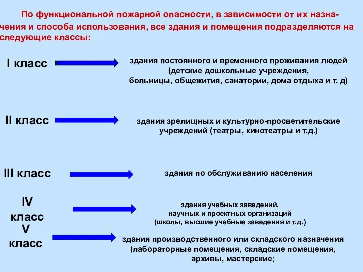 По функциональной пожарной опасности, в зависимости от их назна-чения и