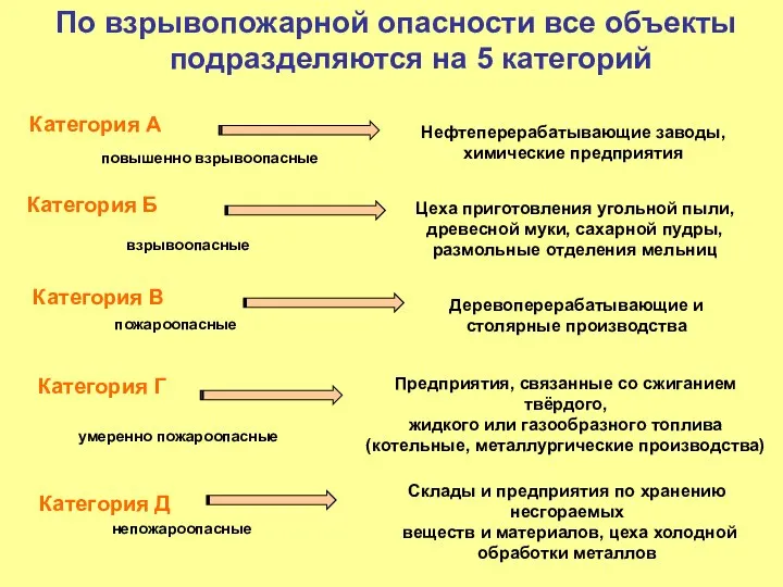 По взрывопожарной опасности все объекты подразделяются на 5 категорий Категория