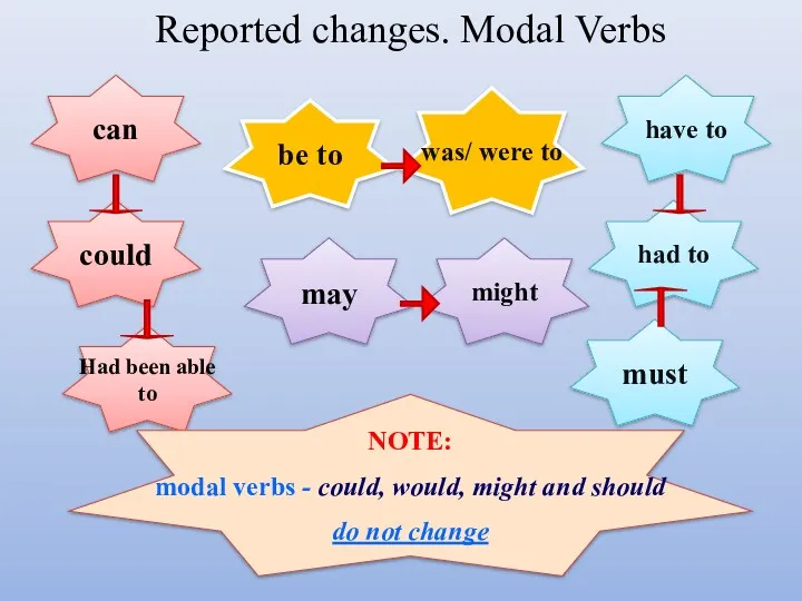 Reported changes. Modal Verbs can could might may Had been