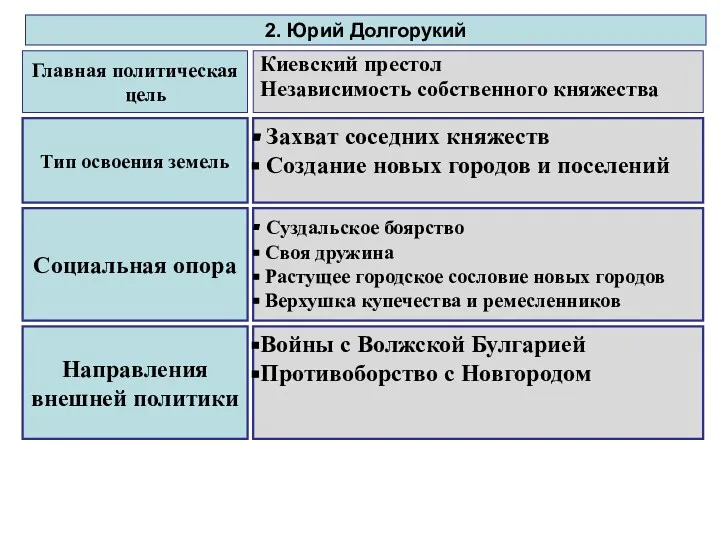 Главная политическая цель Киевский престол Независимость собственного княжества Тип освоения