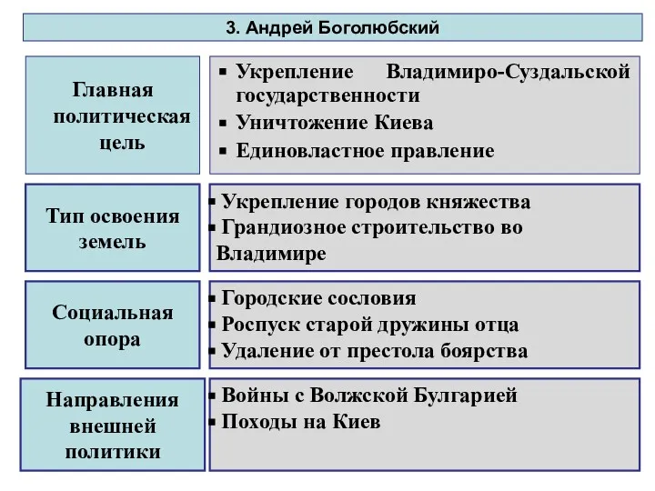 Главная политическая цель Укрепление Владимиро-Суздальской государственности Уничтожение Киева Единовластное правление