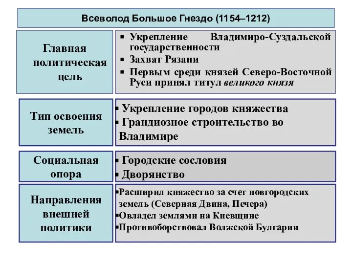 Всеволод Большое Гнездо (1154–1212) Главная политическая цель Укрепление Владимиро-Суздальской государственности