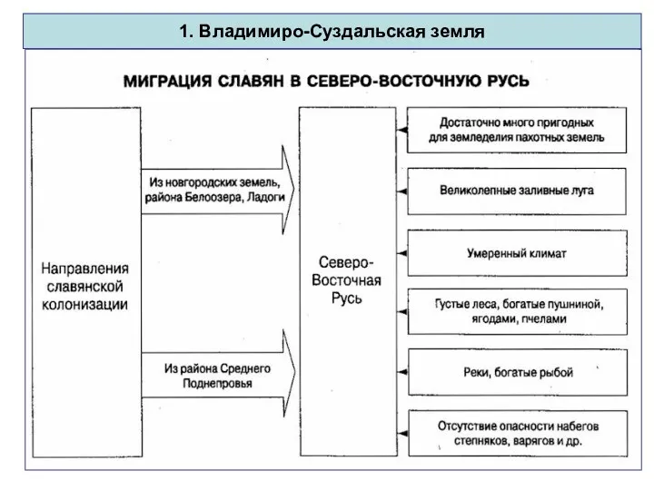 1. Владимиро-Суздальская земля