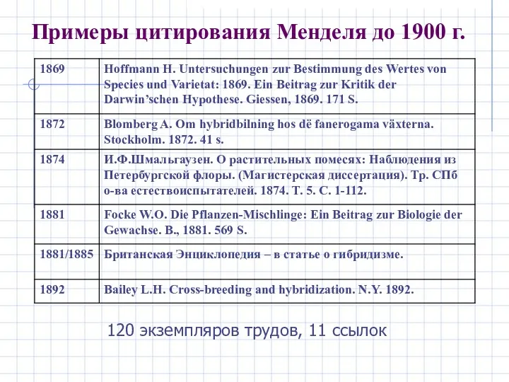 Примеры цитирования Менделя до 1900 г. 120 экземпляров трудов, 11 ссылок