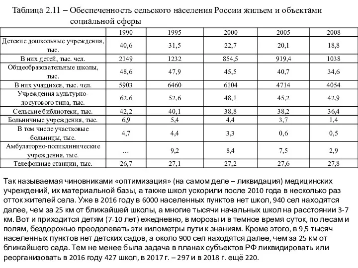 Таблица 2.11 – Обеспеченность сельского населения России жильем и объектами