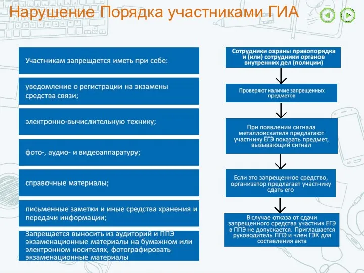 Нарушение Порядка участниками ГИА