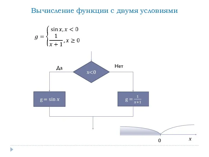 Вычисление функции с двумя условиями x g = sin x Нет Да x 0