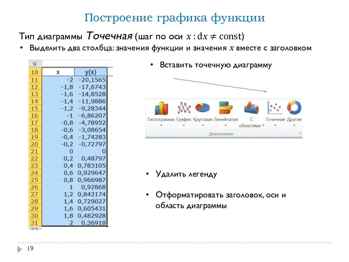 Тип диаграммы Точечная (шаг по оси х : dx ≠