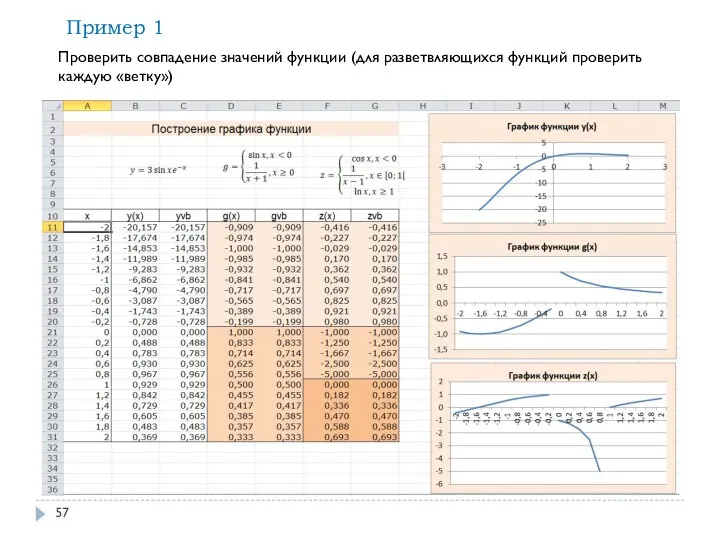 Проверить совпадение значений функции (для разветвляющихся функций проверить каждую «ветку») Пример 1