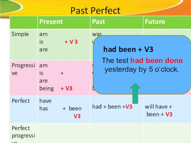 Past Perfect The test had been done yesterday by 5 o’clock. had been + V3