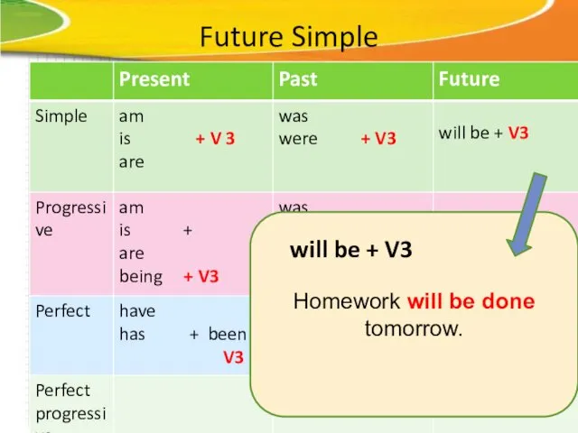 Future Simple Homework will be done tomorrow. will be + V3