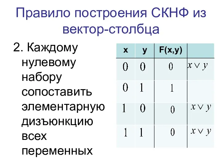 Правило построения СКНФ из вектор-столбца 2. Каждому нулевому набору сопоставить элементарную дизъюнкцию всех переменных