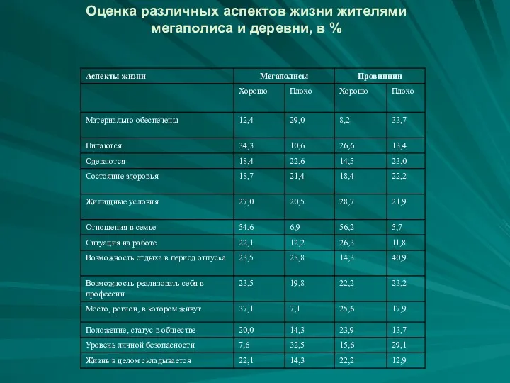 Оценка различных аспектов жизни жителями мегаполиса и деревни, в %