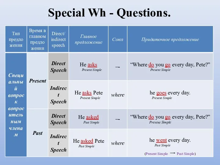 Special Wh - Questions.