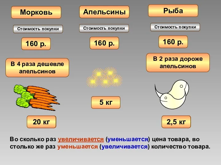 160 р. 160 р. 160 р. Апельсины Рыба Морковь 5