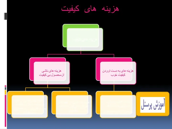 هزینه های کیفیت