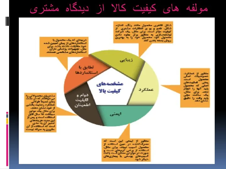 مولفه های کیفیت کالا از دیدگاه مشتری