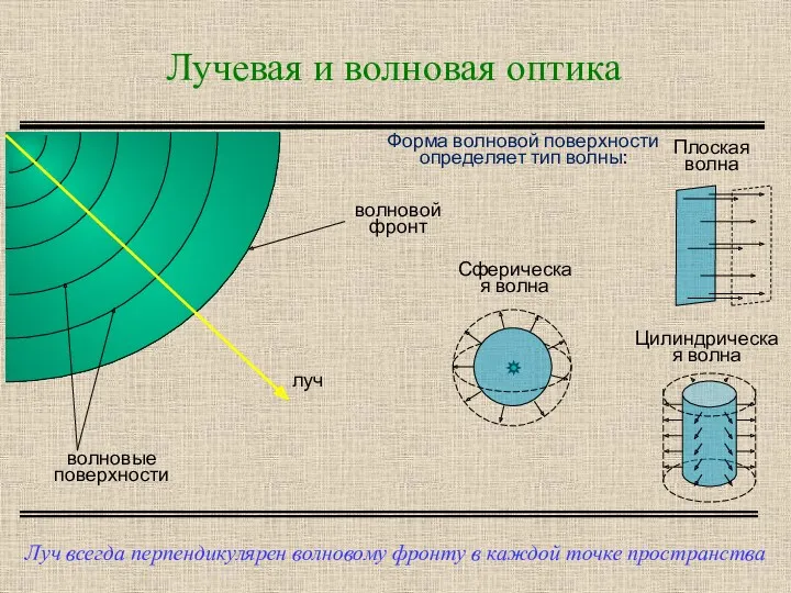 Лучевая и волновая оптика Луч всегда перпендикулярен волновому фронту в