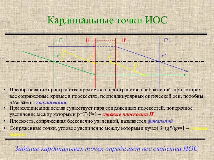 Кардинальные точки ИОС Преобразование пространства предметов в пространство изображений, при