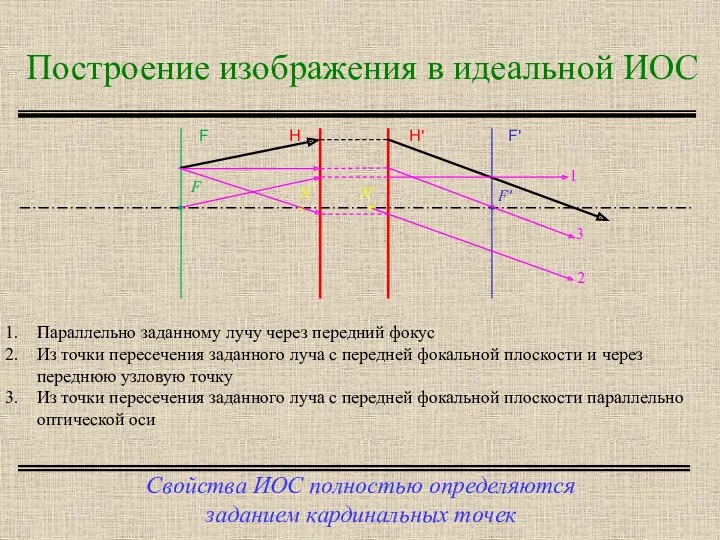 Построение изображения в идеальной ИОС Свойства ИОС полностью определяются заданием