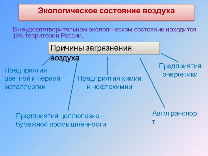 Экологическое состояние воздуха В неудовлетворительном экологическом состоянии находится 15% территории