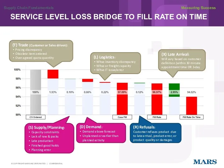 SERVICE LEVEL LOSS BRIDGE TO FILL RATE ON TIME Supply
